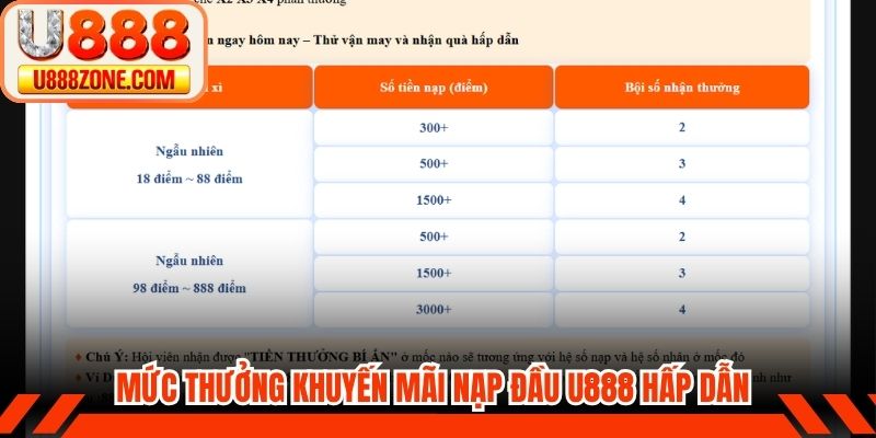 Mức thưởng khuyến mãi nạp đầu U888 hấp dẫn